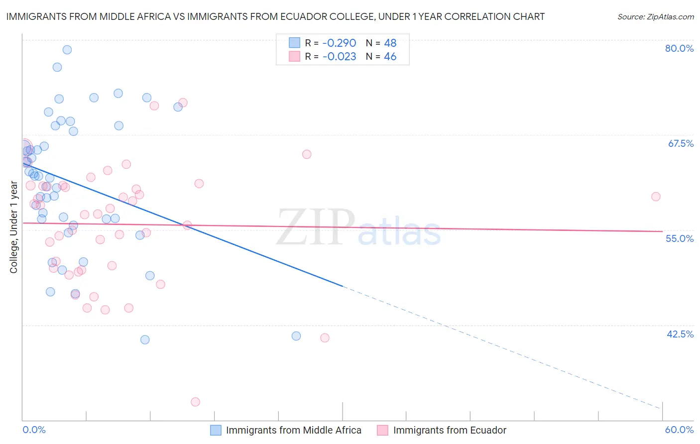 Immigrants from Middle Africa vs Immigrants from Ecuador College, Under 1 year