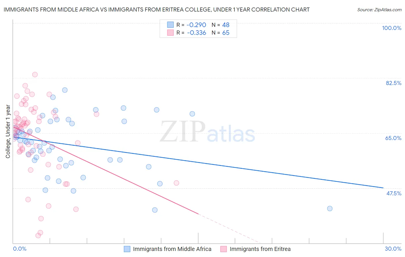 Immigrants from Middle Africa vs Immigrants from Eritrea College, Under 1 year