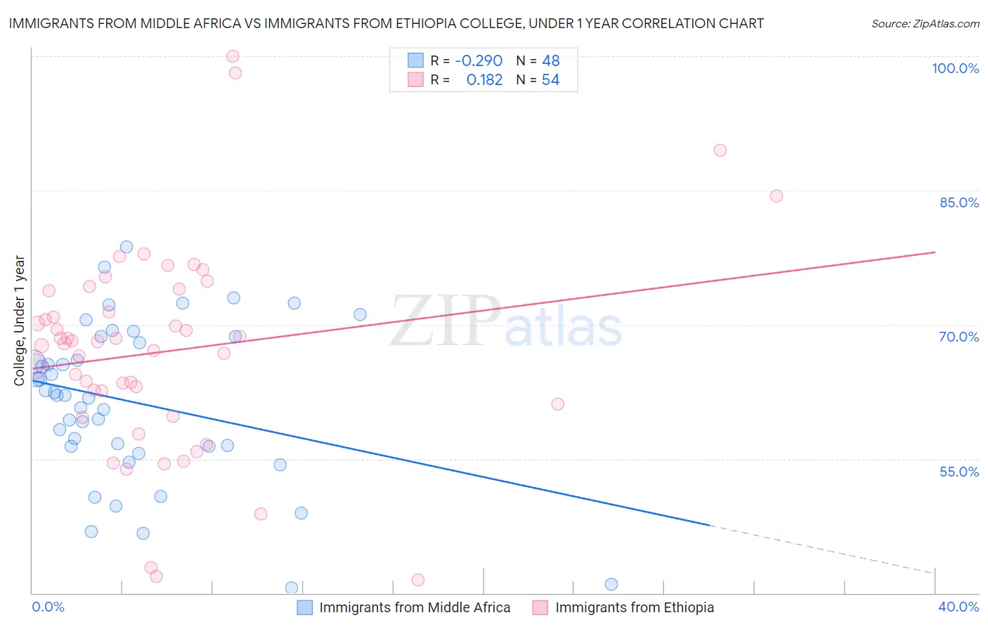 Immigrants from Middle Africa vs Immigrants from Ethiopia College, Under 1 year
