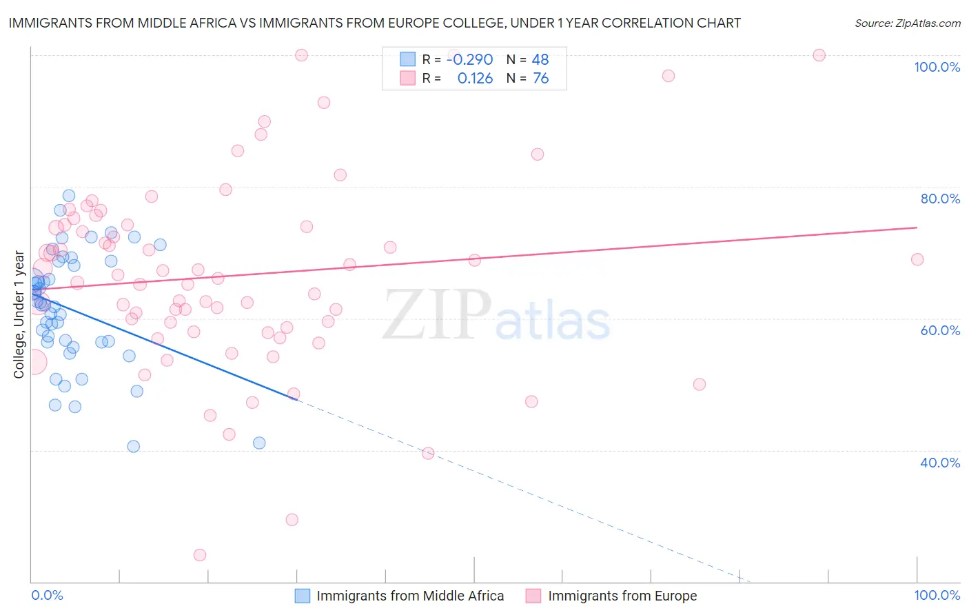 Immigrants from Middle Africa vs Immigrants from Europe College, Under 1 year