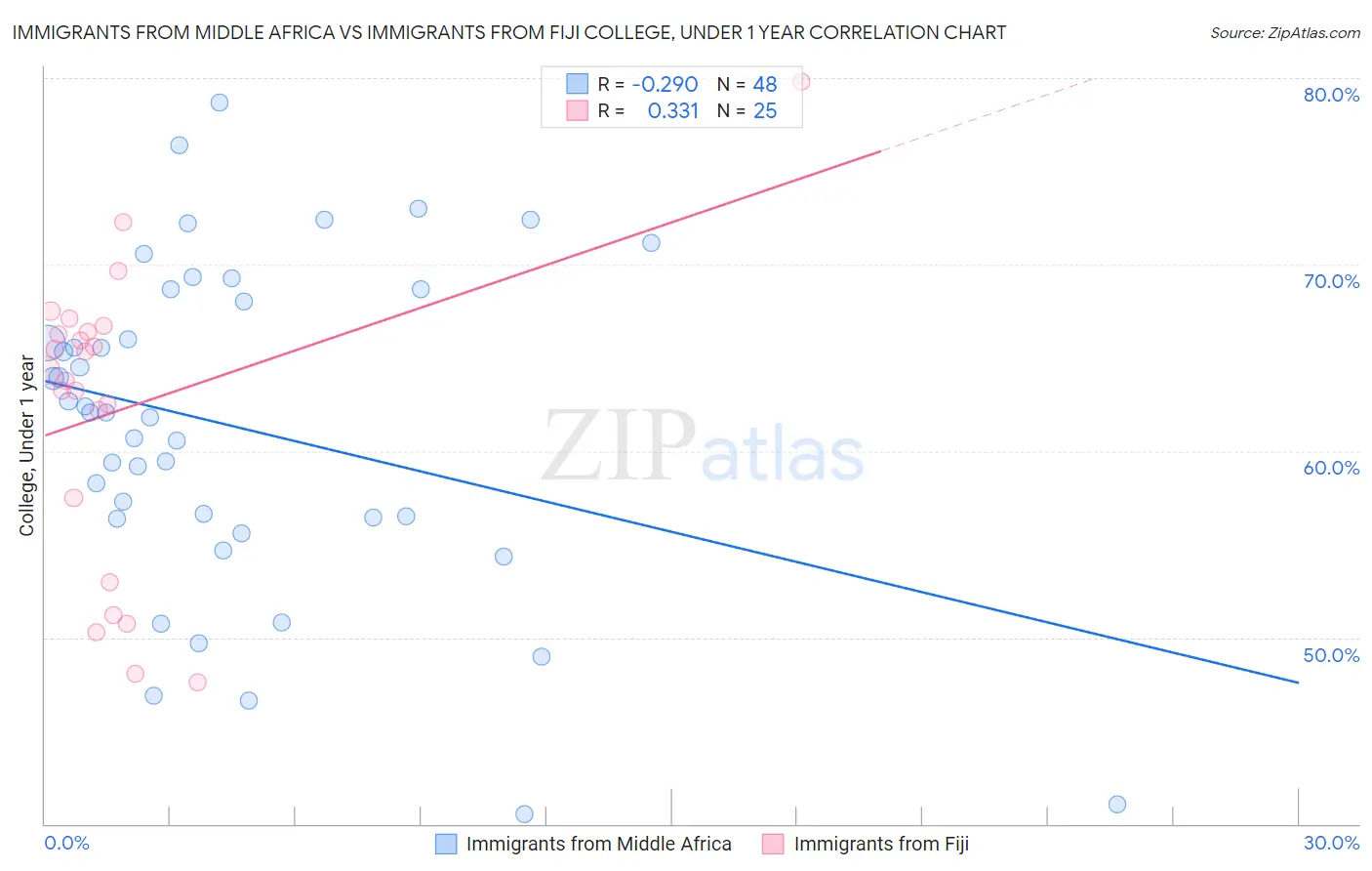 Immigrants from Middle Africa vs Immigrants from Fiji College, Under 1 year