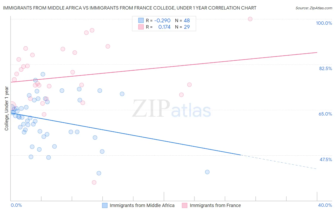 Immigrants from Middle Africa vs Immigrants from France College, Under 1 year