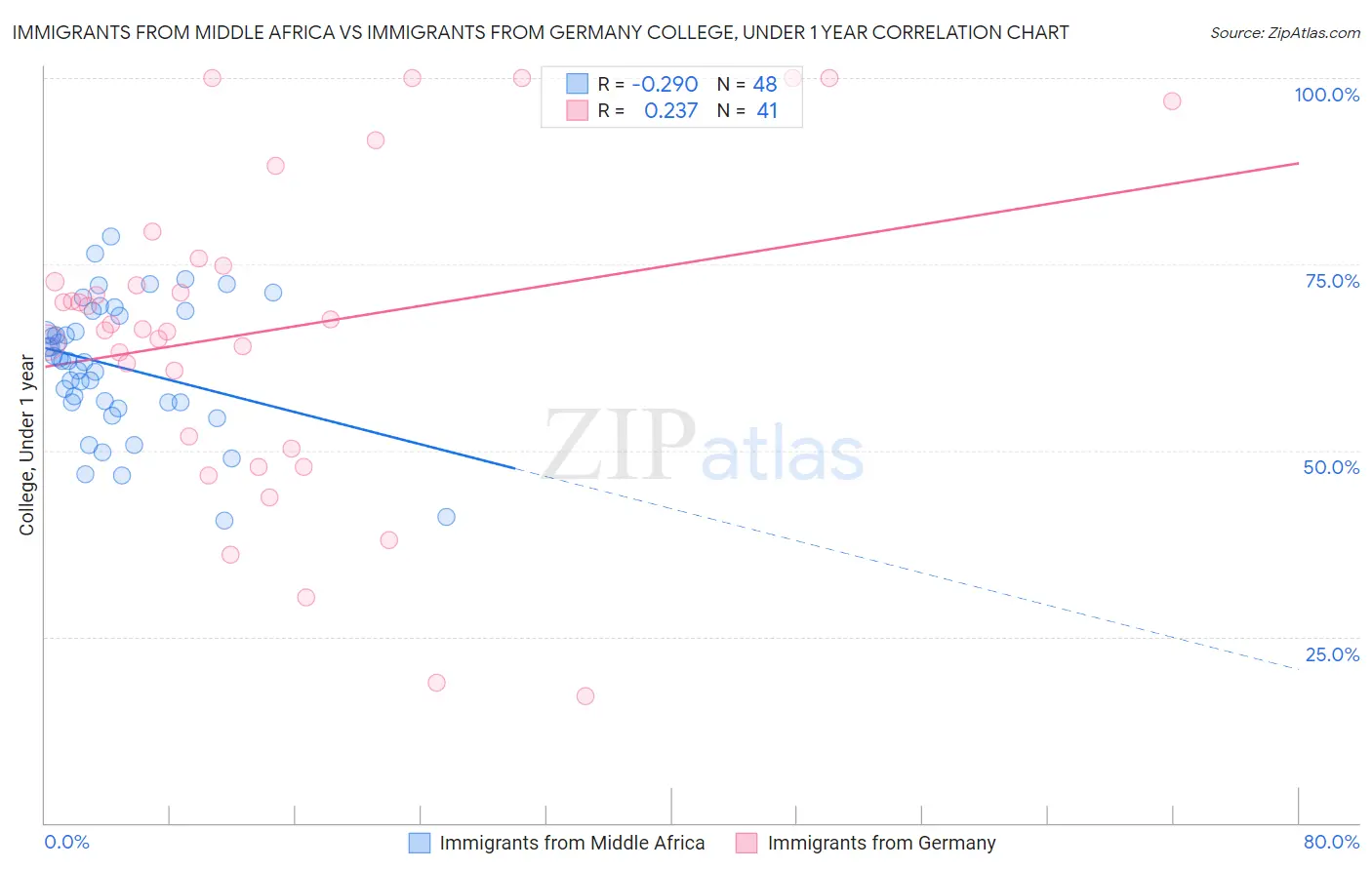 Immigrants from Middle Africa vs Immigrants from Germany College, Under 1 year