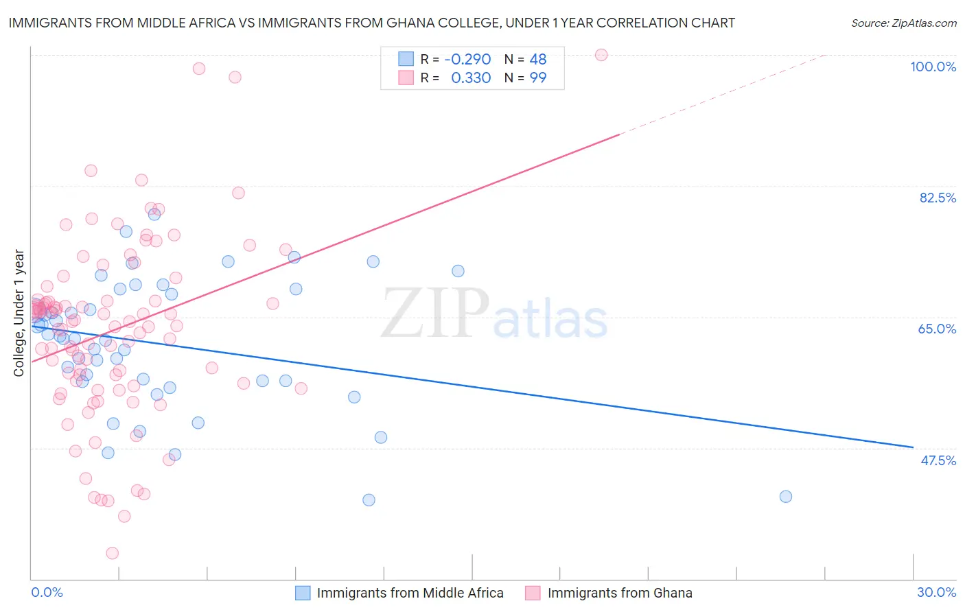 Immigrants from Middle Africa vs Immigrants from Ghana College, Under 1 year