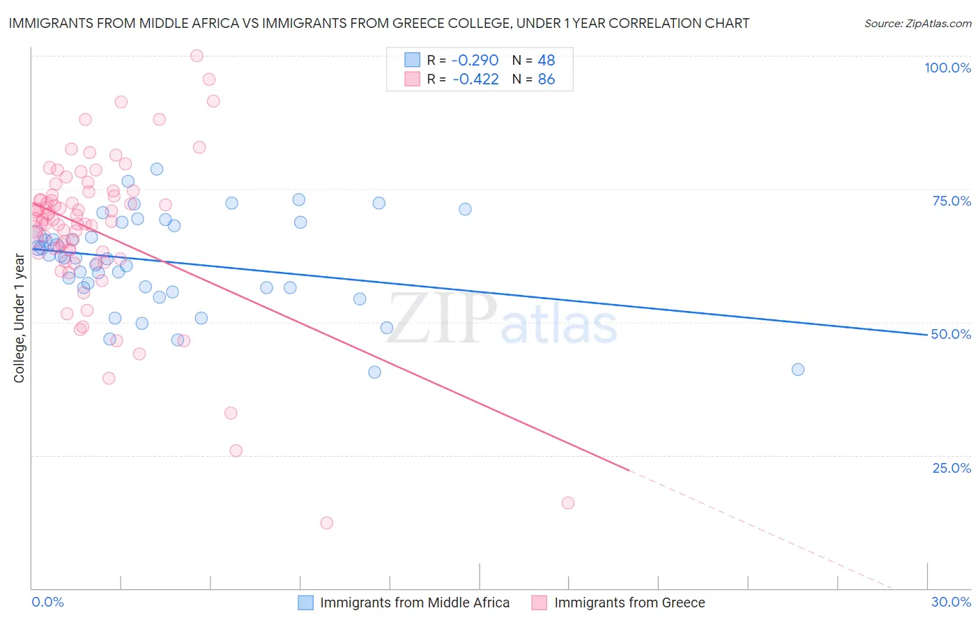 Immigrants from Middle Africa vs Immigrants from Greece College, Under 1 year