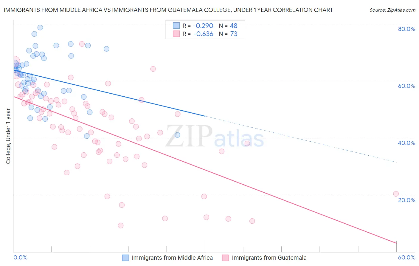 Immigrants from Middle Africa vs Immigrants from Guatemala College, Under 1 year