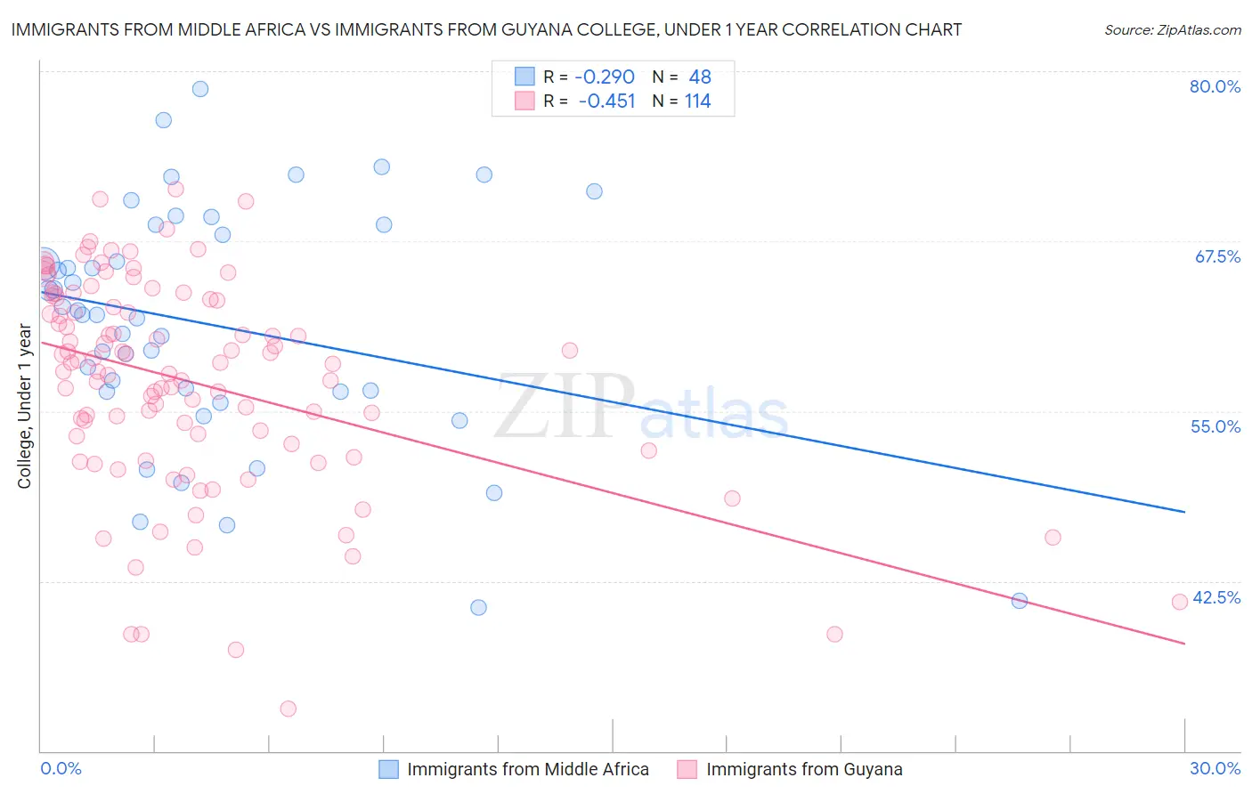Immigrants from Middle Africa vs Immigrants from Guyana College, Under 1 year