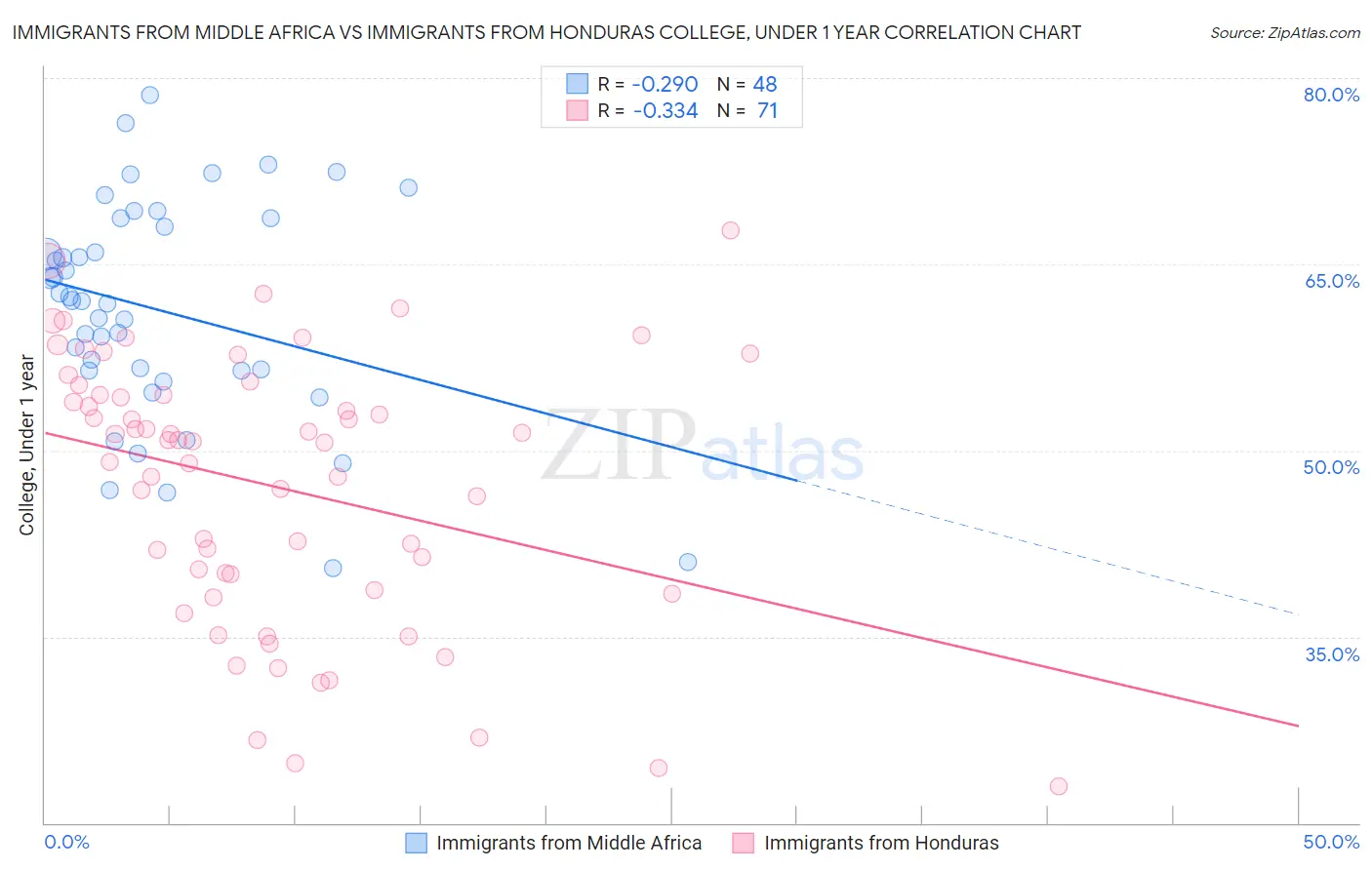 Immigrants from Middle Africa vs Immigrants from Honduras College, Under 1 year