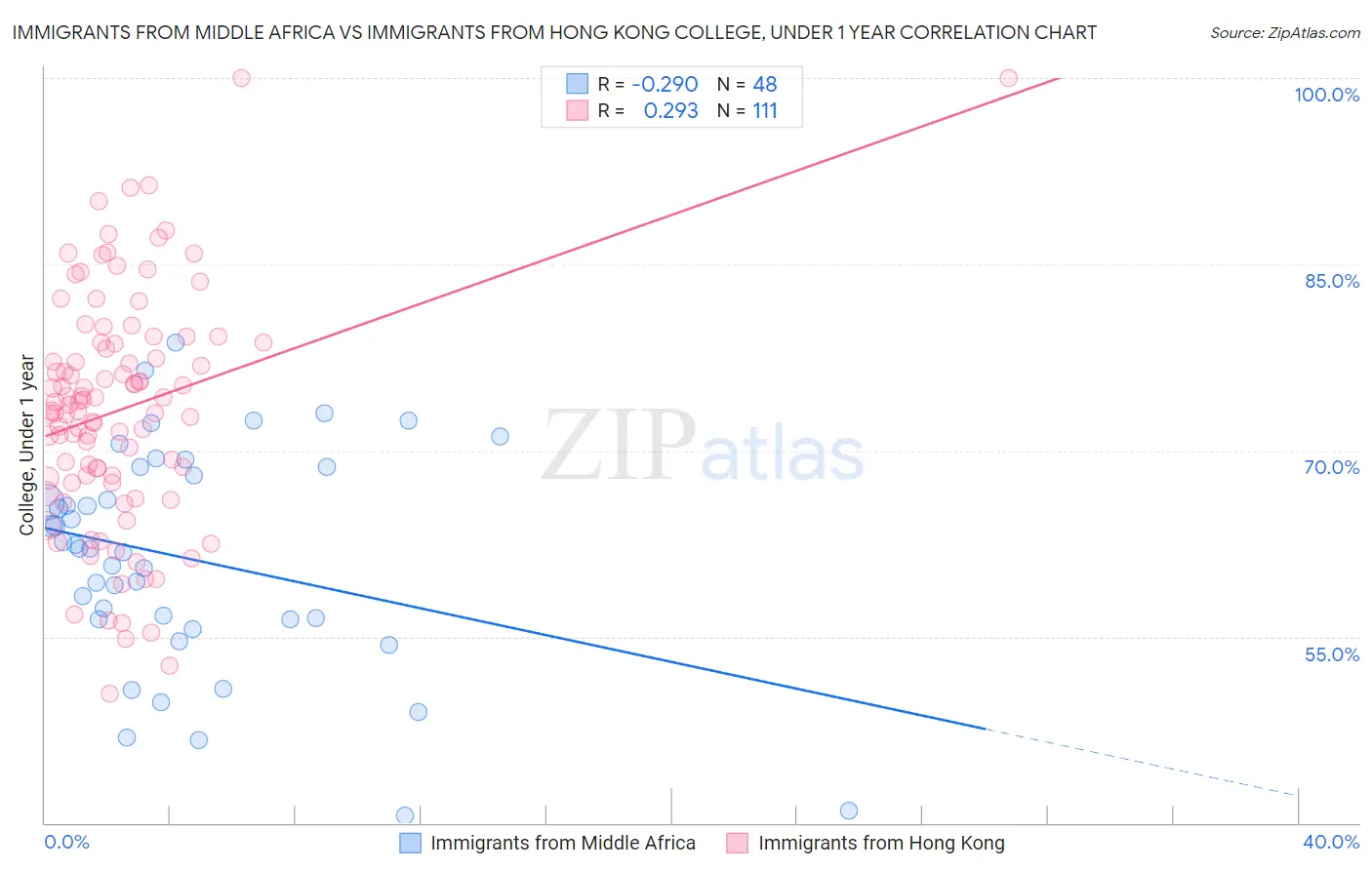 Immigrants from Middle Africa vs Immigrants from Hong Kong College, Under 1 year