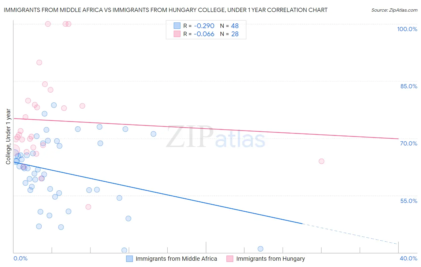 Immigrants from Middle Africa vs Immigrants from Hungary College, Under 1 year