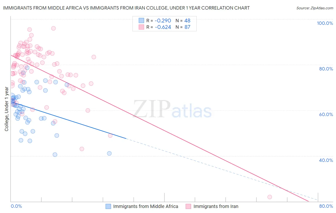 Immigrants from Middle Africa vs Immigrants from Iran College, Under 1 year