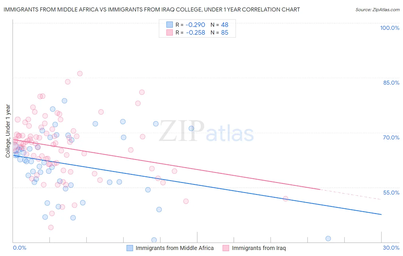 Immigrants from Middle Africa vs Immigrants from Iraq College, Under 1 year