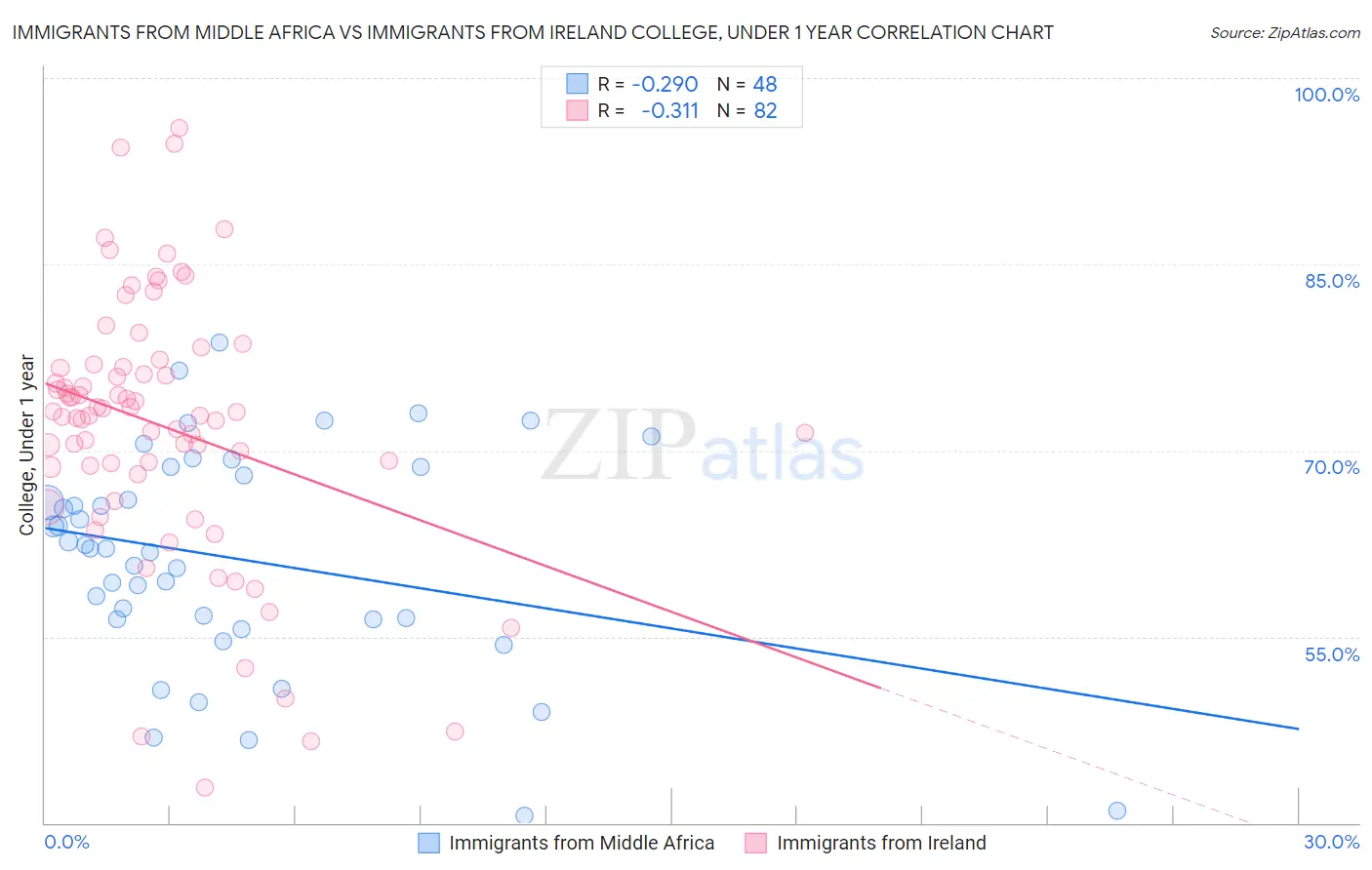 Immigrants from Middle Africa vs Immigrants from Ireland College, Under 1 year