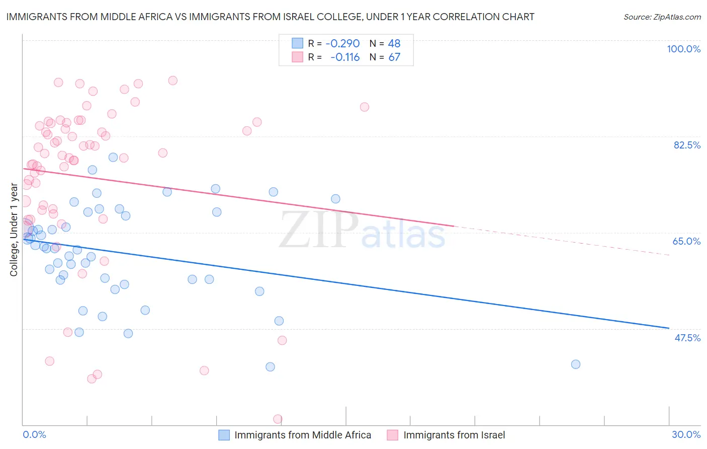 Immigrants from Middle Africa vs Immigrants from Israel College, Under 1 year