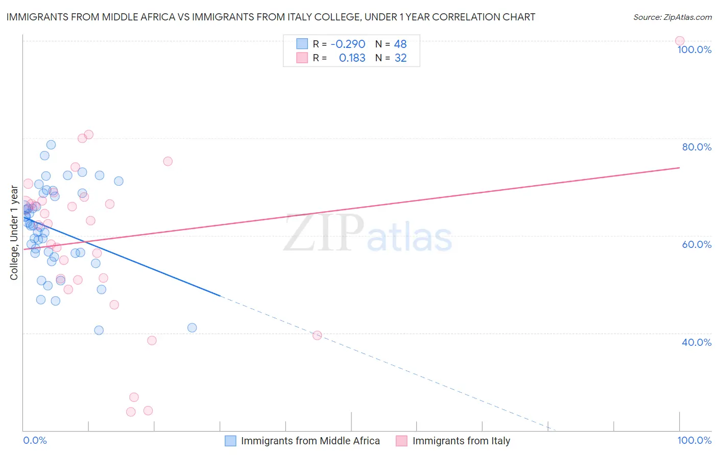 Immigrants from Middle Africa vs Immigrants from Italy College, Under 1 year