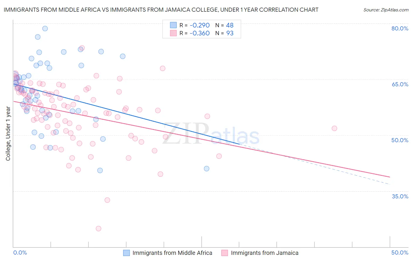 Immigrants from Middle Africa vs Immigrants from Jamaica College, Under 1 year