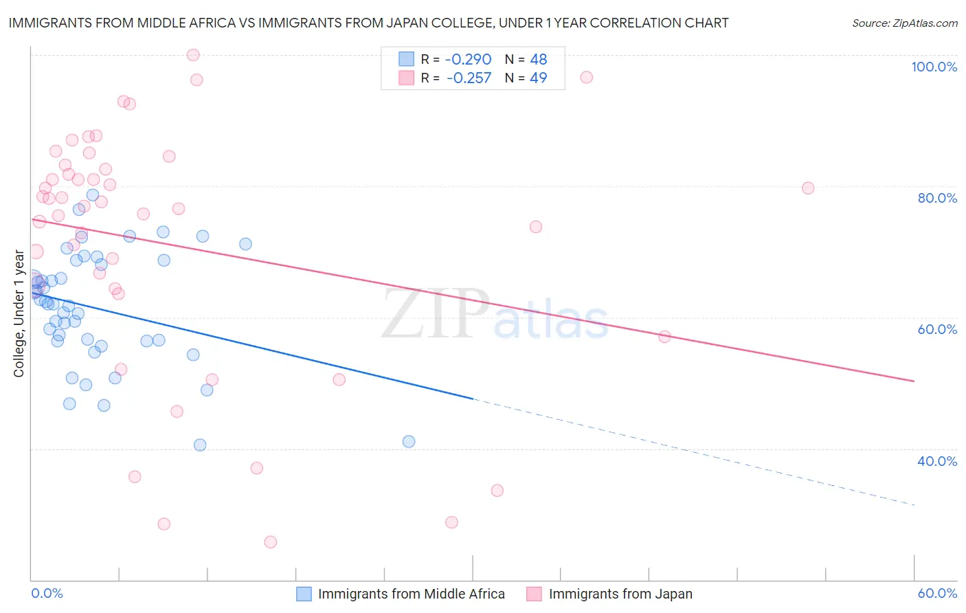 Immigrants from Middle Africa vs Immigrants from Japan College, Under 1 year