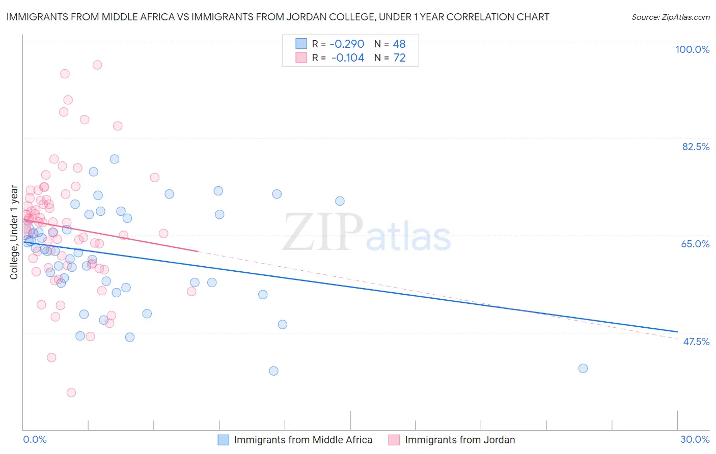 Immigrants from Middle Africa vs Immigrants from Jordan College, Under 1 year