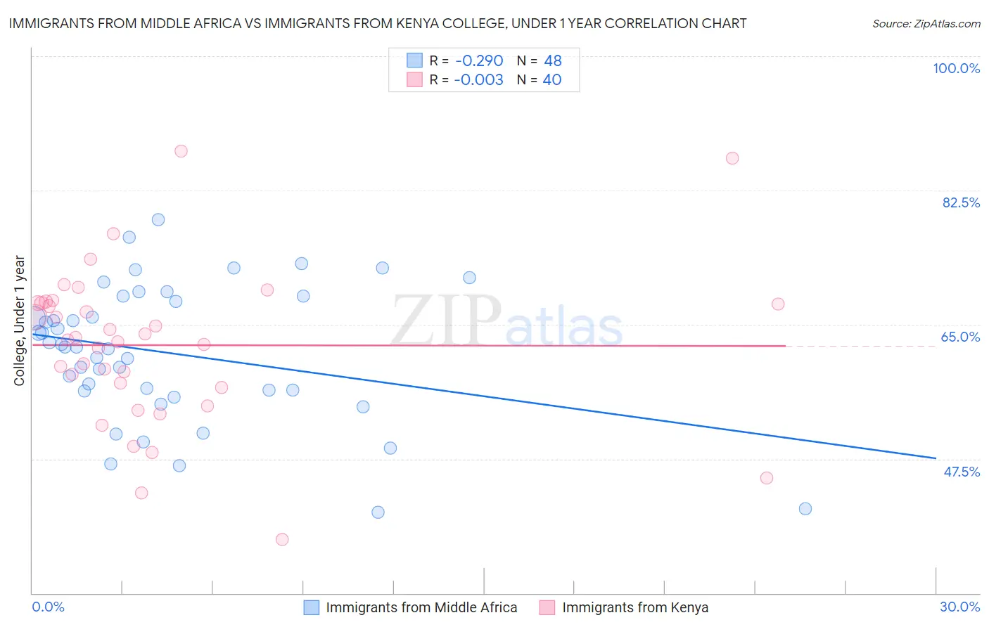 Immigrants from Middle Africa vs Immigrants from Kenya College, Under 1 year