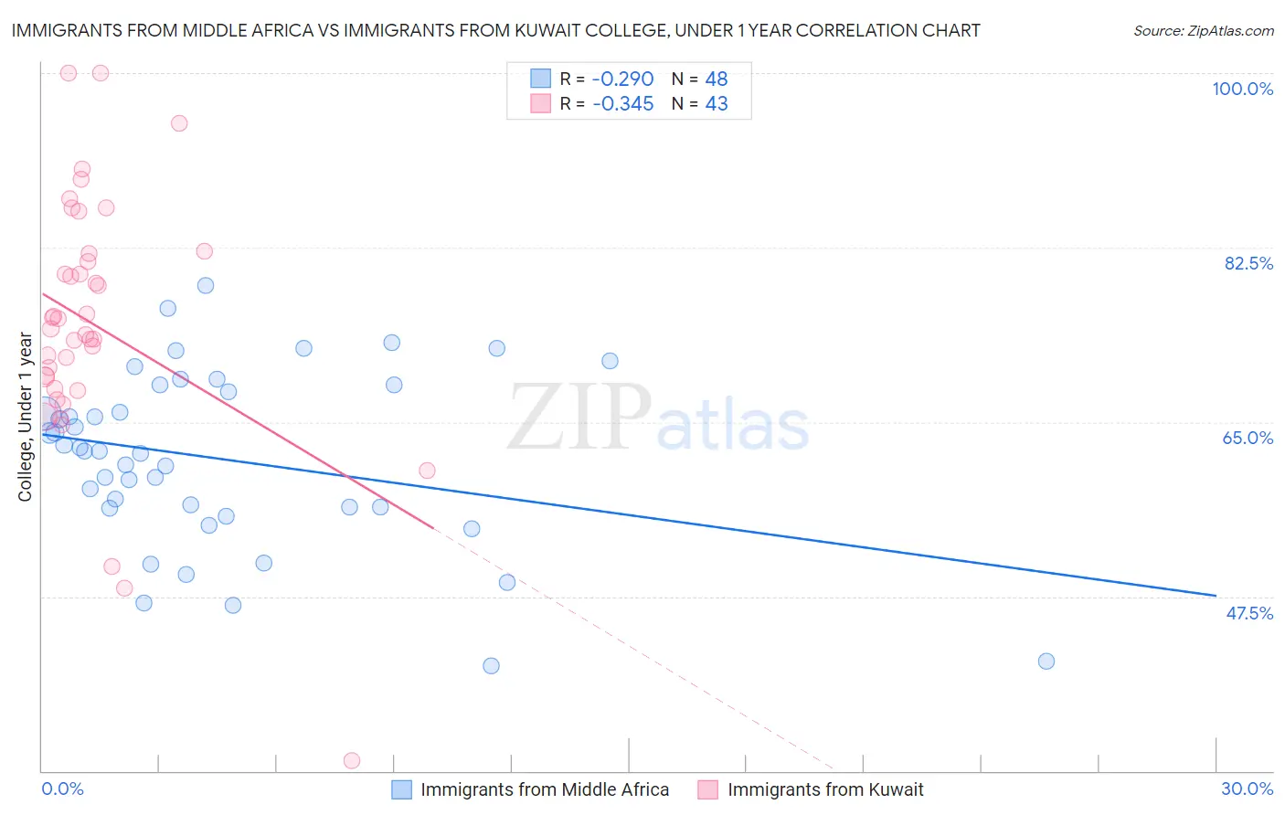 Immigrants from Middle Africa vs Immigrants from Kuwait College, Under 1 year