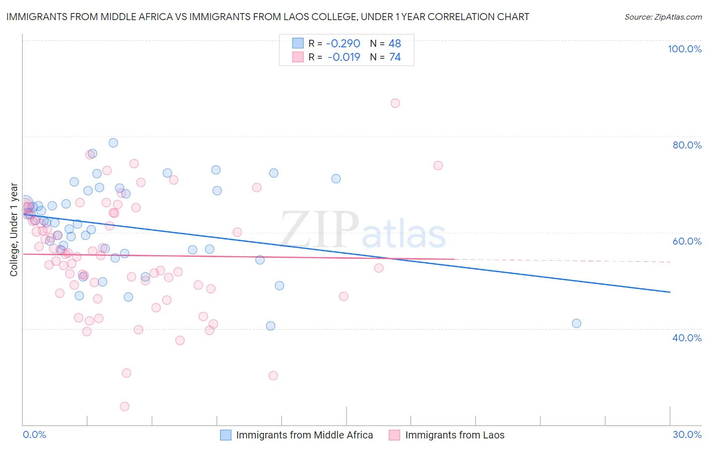Immigrants from Middle Africa vs Immigrants from Laos College, Under 1 year