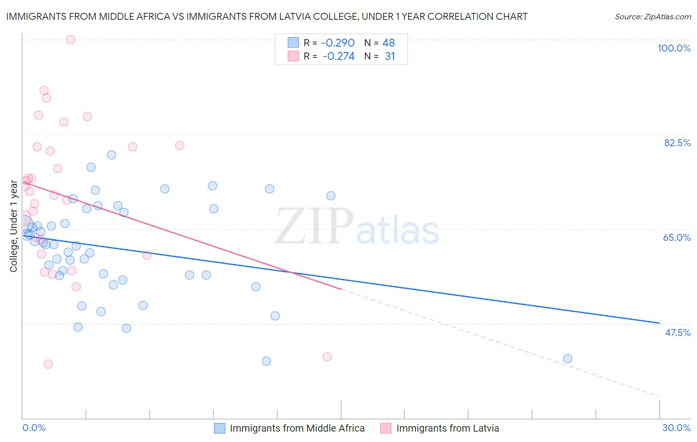 Immigrants from Middle Africa vs Immigrants from Latvia College, Under 1 year