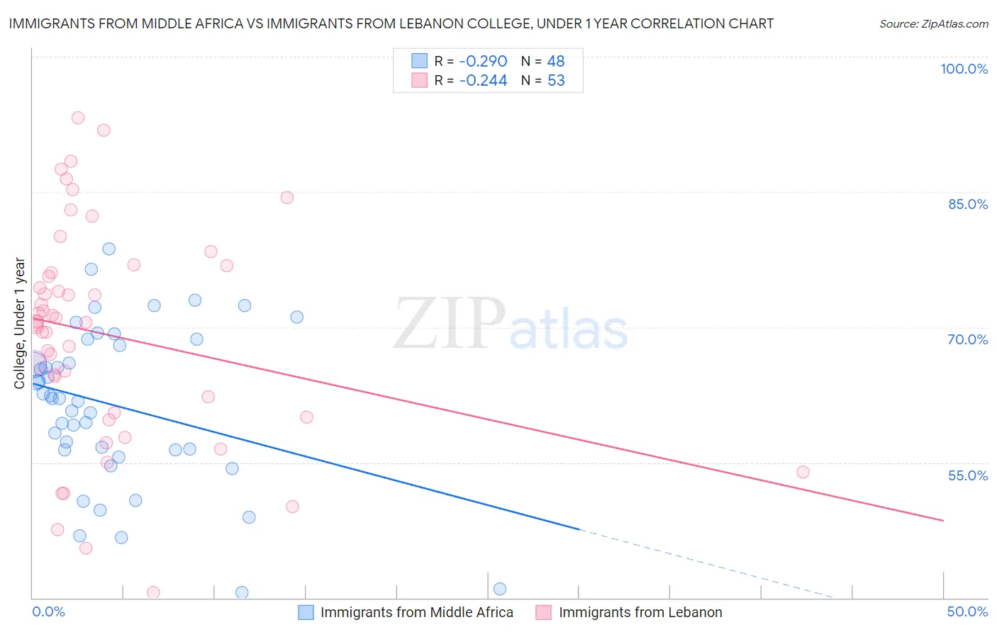 Immigrants from Middle Africa vs Immigrants from Lebanon College, Under 1 year