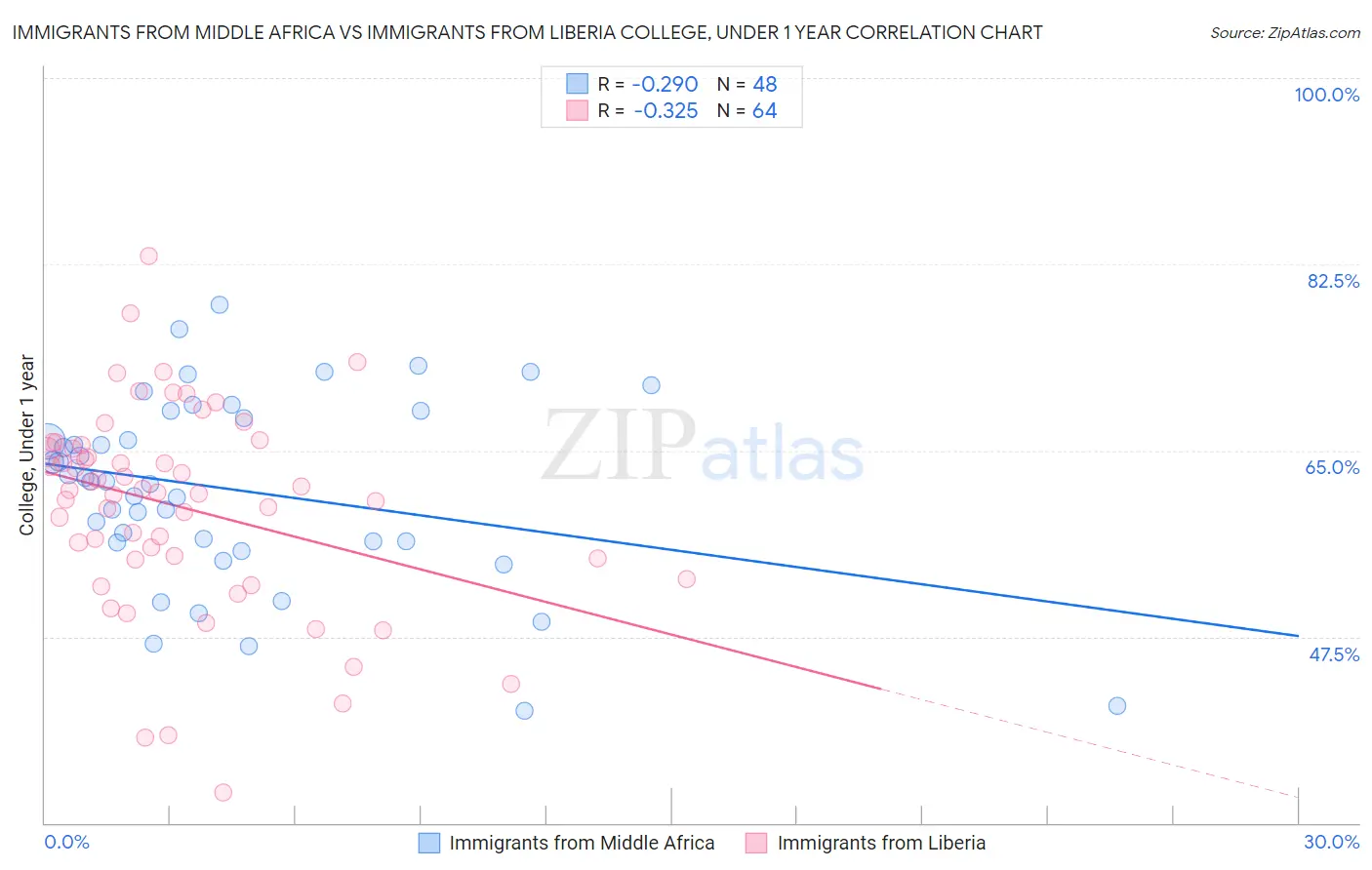Immigrants from Middle Africa vs Immigrants from Liberia College, Under 1 year