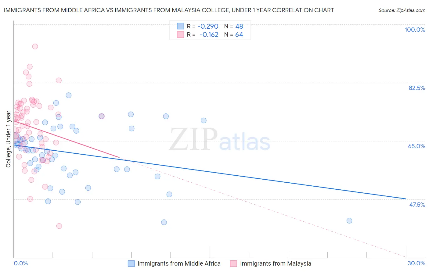 Immigrants from Middle Africa vs Immigrants from Malaysia College, Under 1 year