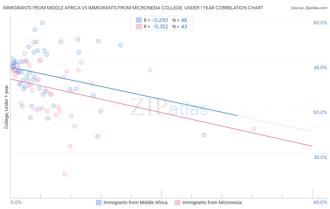 Immigrants from Middle Africa vs Immigrants from Micronesia College, Under 1 year