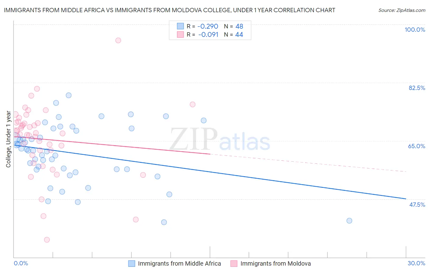 Immigrants from Middle Africa vs Immigrants from Moldova College, Under 1 year