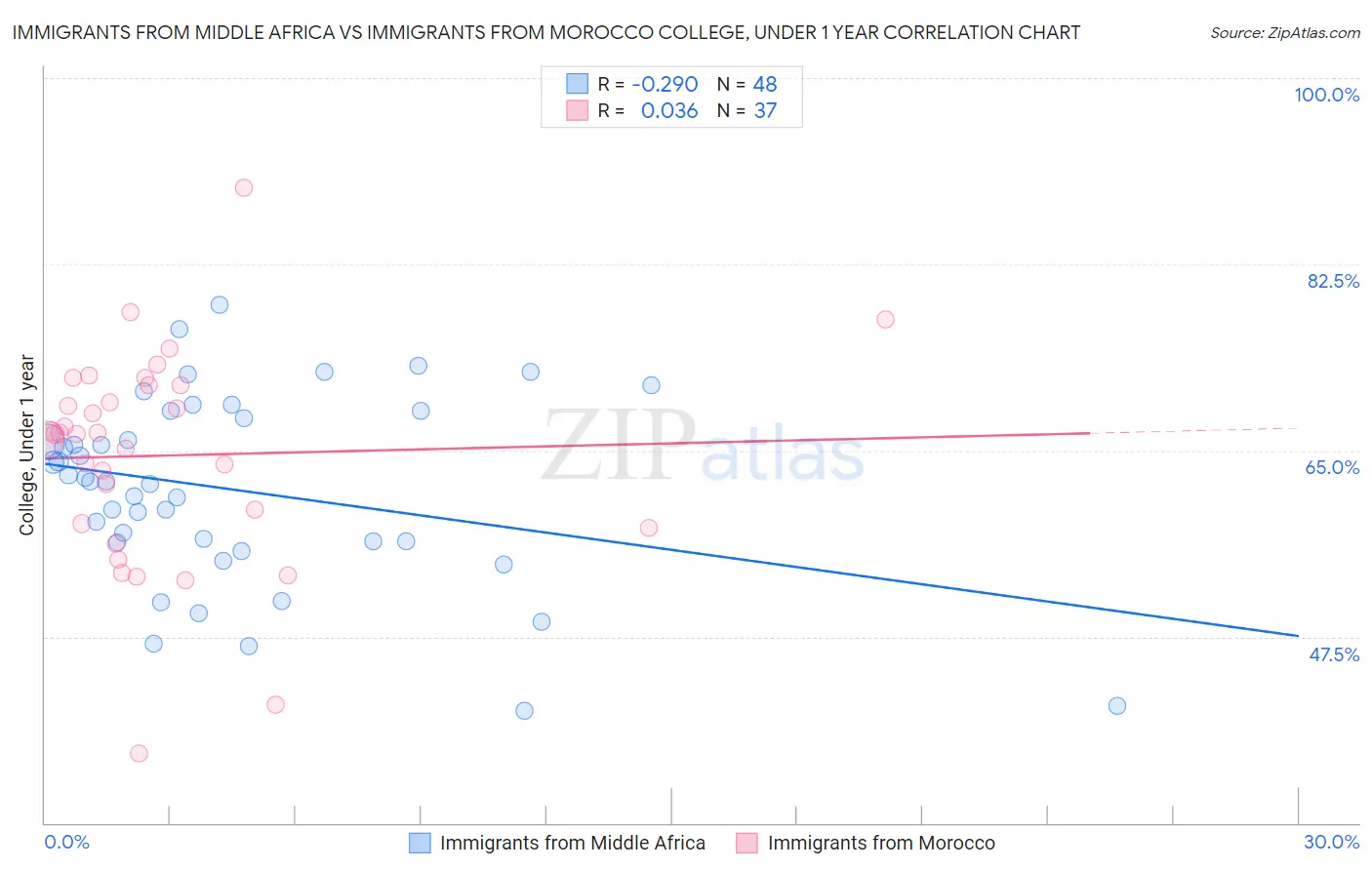 Immigrants from Middle Africa vs Immigrants from Morocco College, Under 1 year
