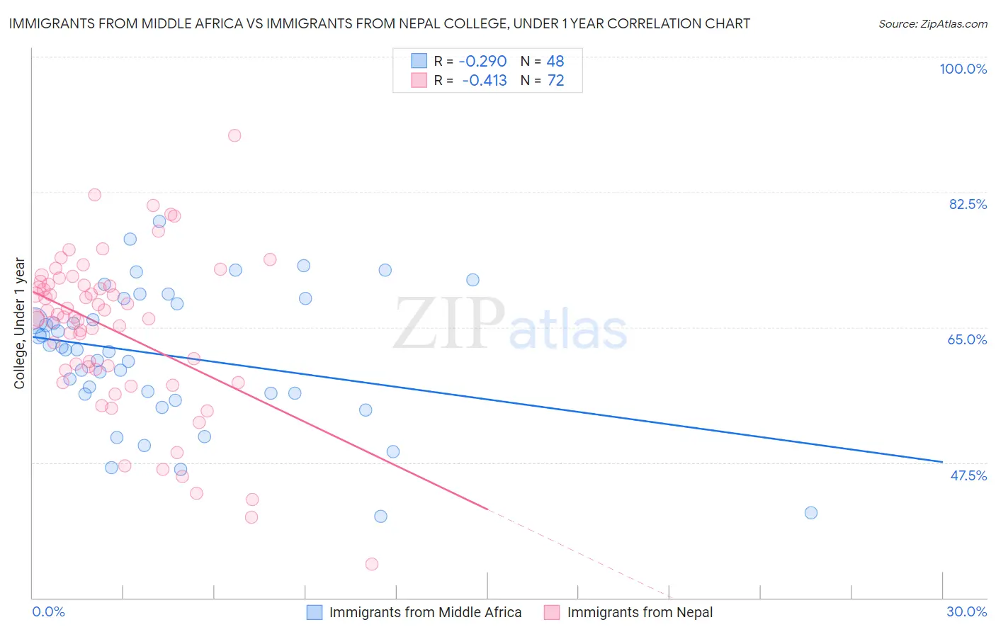 Immigrants from Middle Africa vs Immigrants from Nepal College, Under 1 year