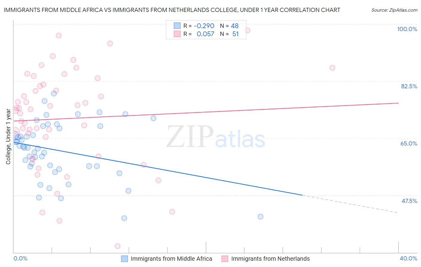 Immigrants from Middle Africa vs Immigrants from Netherlands College, Under 1 year