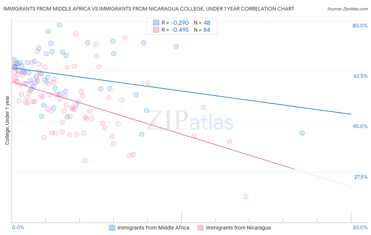 Immigrants from Middle Africa vs Immigrants from Nicaragua College, Under 1 year