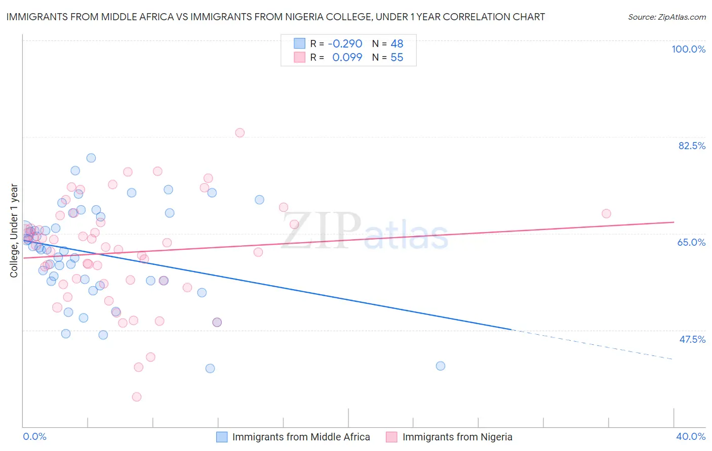 Immigrants from Middle Africa vs Immigrants from Nigeria College, Under 1 year