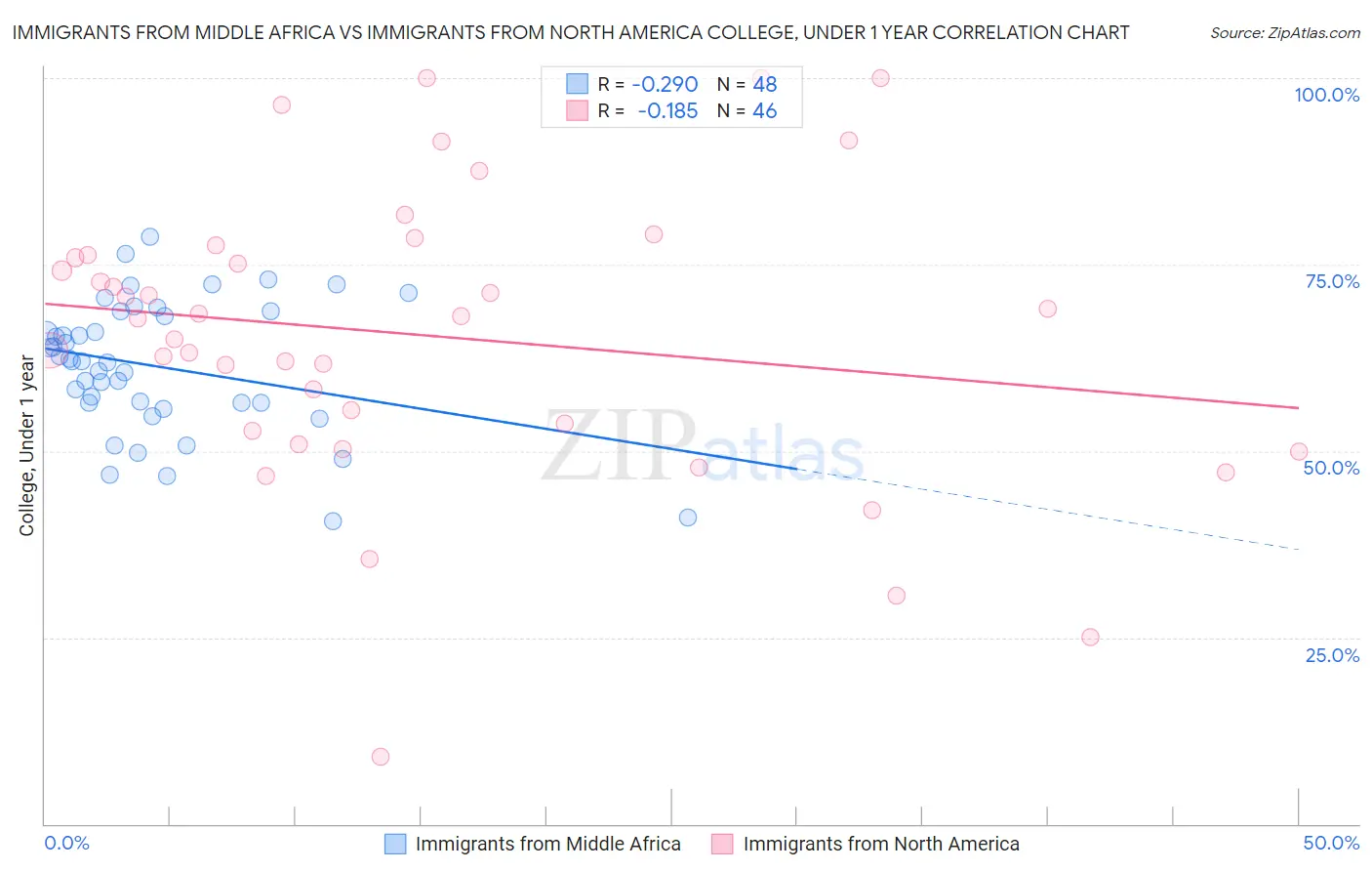 Immigrants from Middle Africa vs Immigrants from North America College, Under 1 year