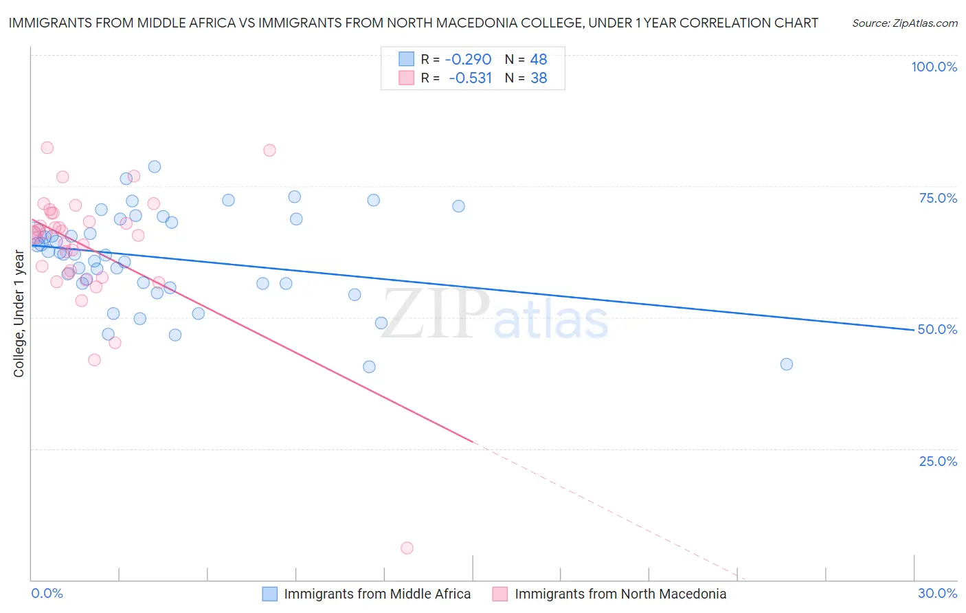 Immigrants from Middle Africa vs Immigrants from North Macedonia College, Under 1 year