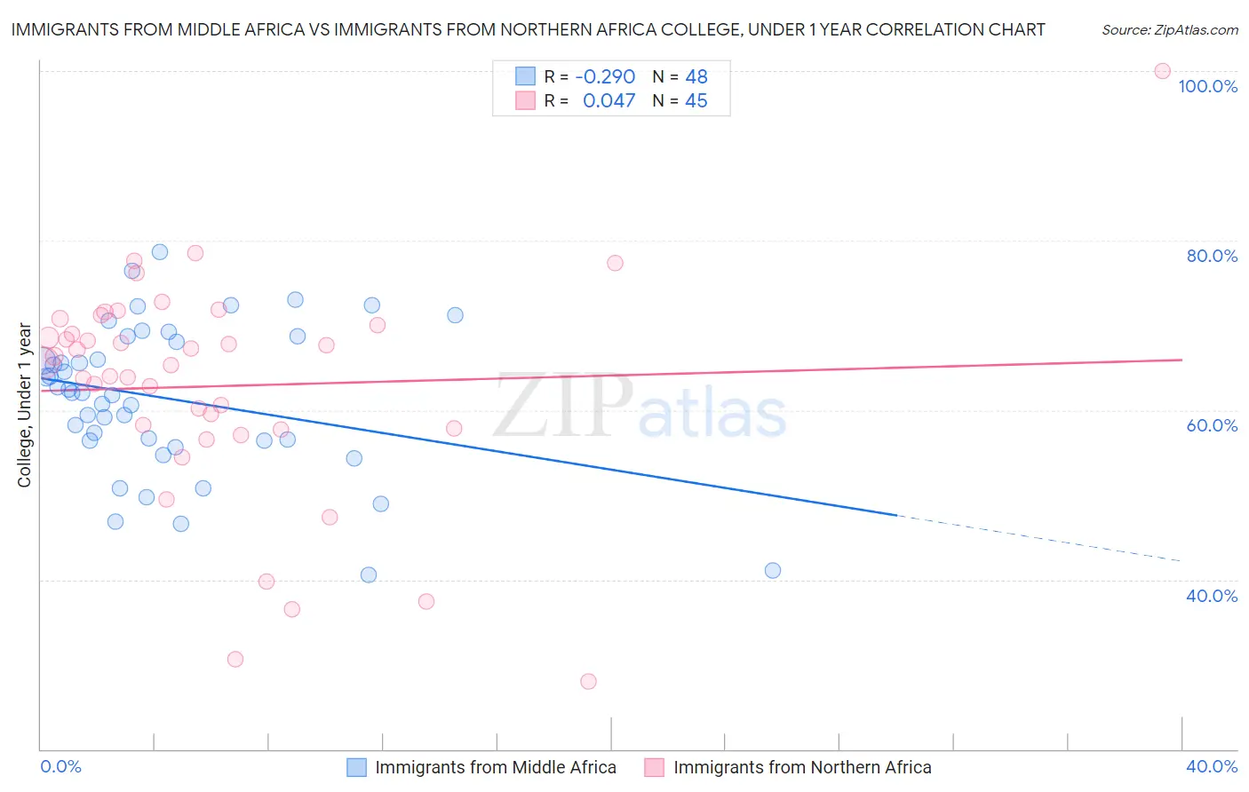 Immigrants from Middle Africa vs Immigrants from Northern Africa College, Under 1 year
