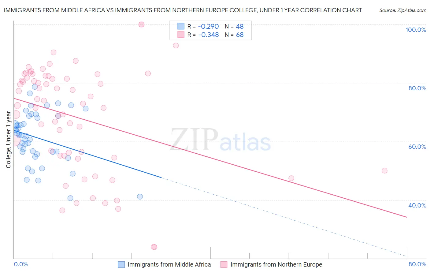 Immigrants from Middle Africa vs Immigrants from Northern Europe College, Under 1 year