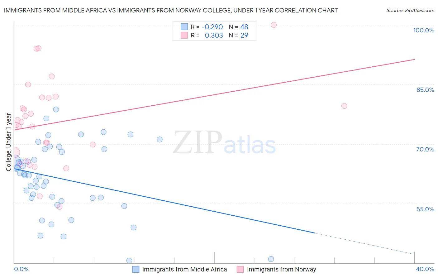 Immigrants from Middle Africa vs Immigrants from Norway College, Under 1 year