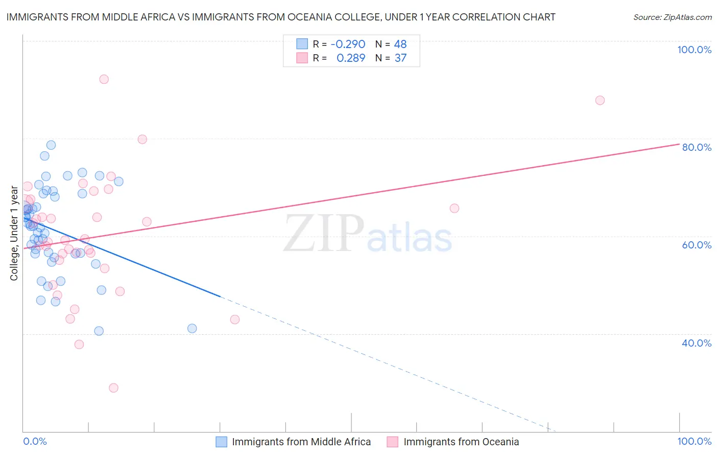 Immigrants from Middle Africa vs Immigrants from Oceania College, Under 1 year
