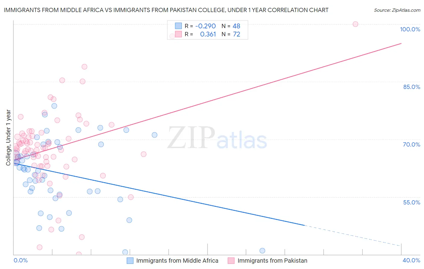 Immigrants from Middle Africa vs Immigrants from Pakistan College, Under 1 year