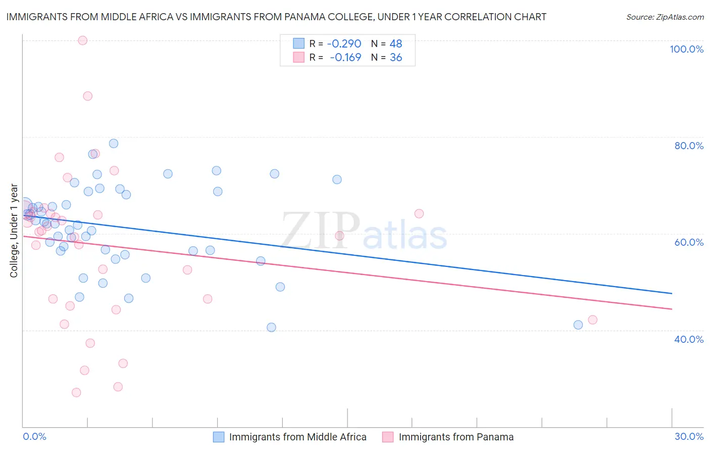 Immigrants from Middle Africa vs Immigrants from Panama College, Under 1 year