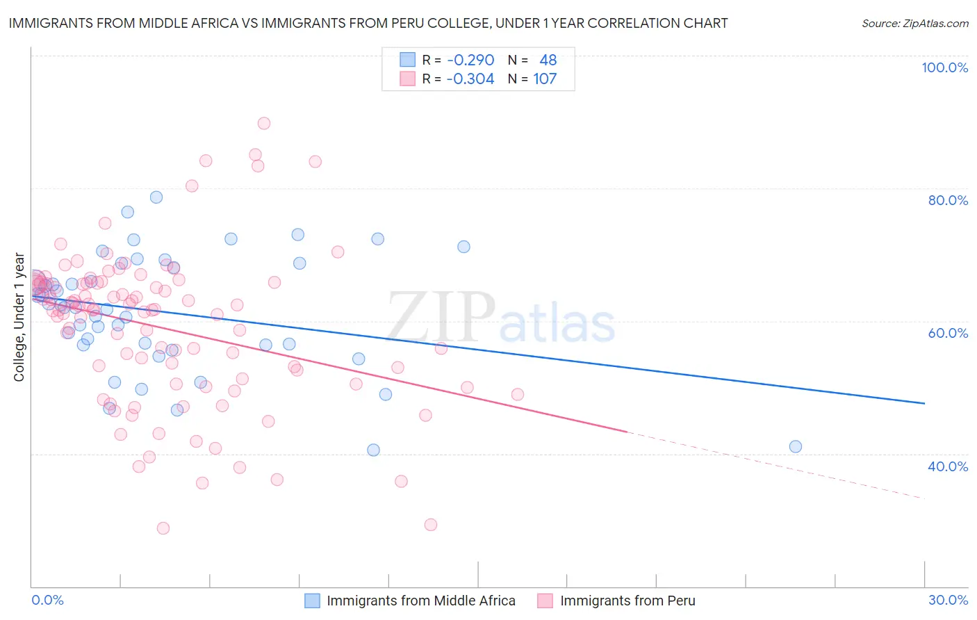 Immigrants from Middle Africa vs Immigrants from Peru College, Under 1 year