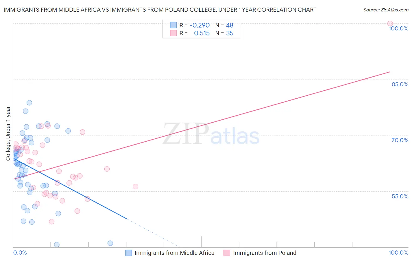 Immigrants from Middle Africa vs Immigrants from Poland College, Under 1 year