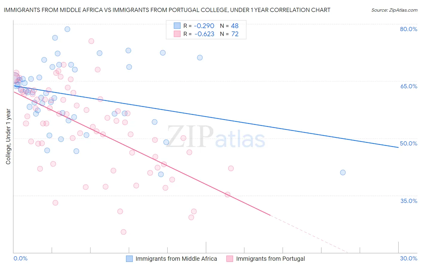 Immigrants from Middle Africa vs Immigrants from Portugal College, Under 1 year