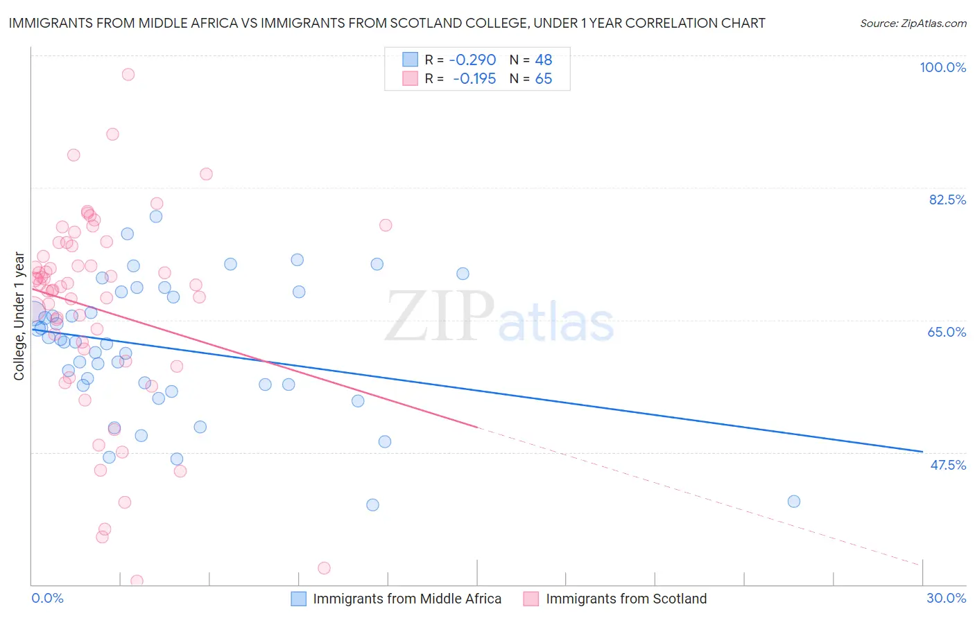 Immigrants from Middle Africa vs Immigrants from Scotland College, Under 1 year