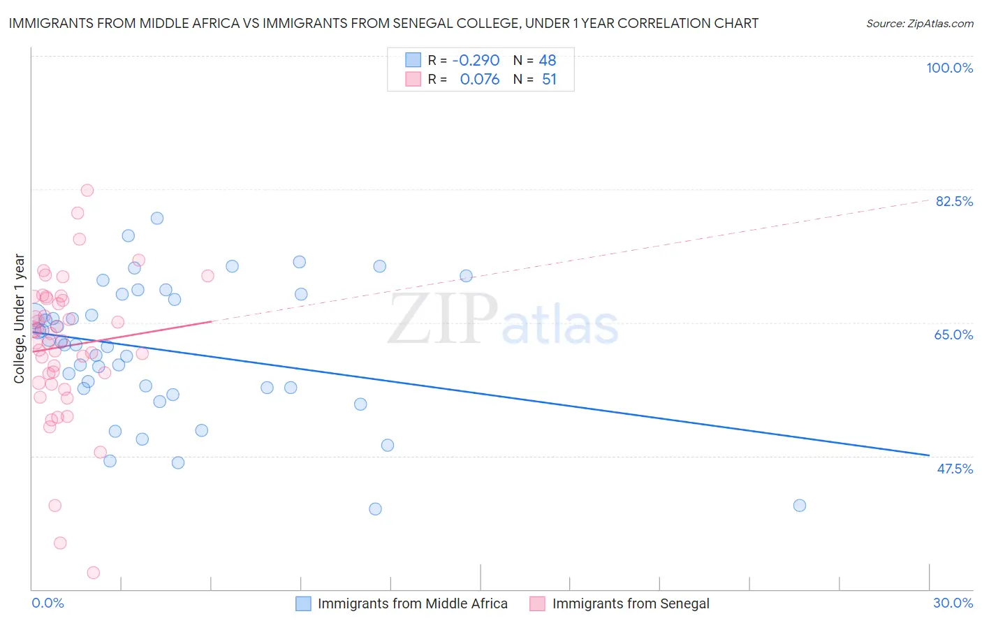 Immigrants from Middle Africa vs Immigrants from Senegal College, Under 1 year