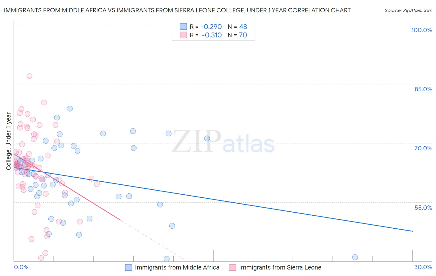 Immigrants from Middle Africa vs Immigrants from Sierra Leone College, Under 1 year